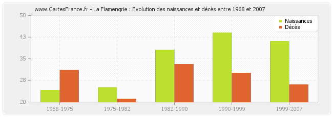 La Flamengrie : Evolution des naissances et décès entre 1968 et 2007
